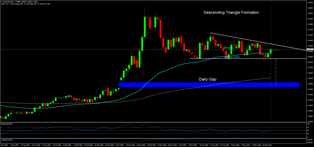 A Descending Triangle Pattern in USDCAD, all targets were hit. USDCAD Daily Descending Triangle Patt