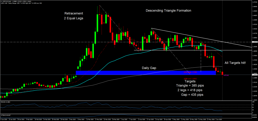 A Descending Triangle Pattern in USDCAD, all targets were hit. USDCAD Daily Descending Triangle Patt