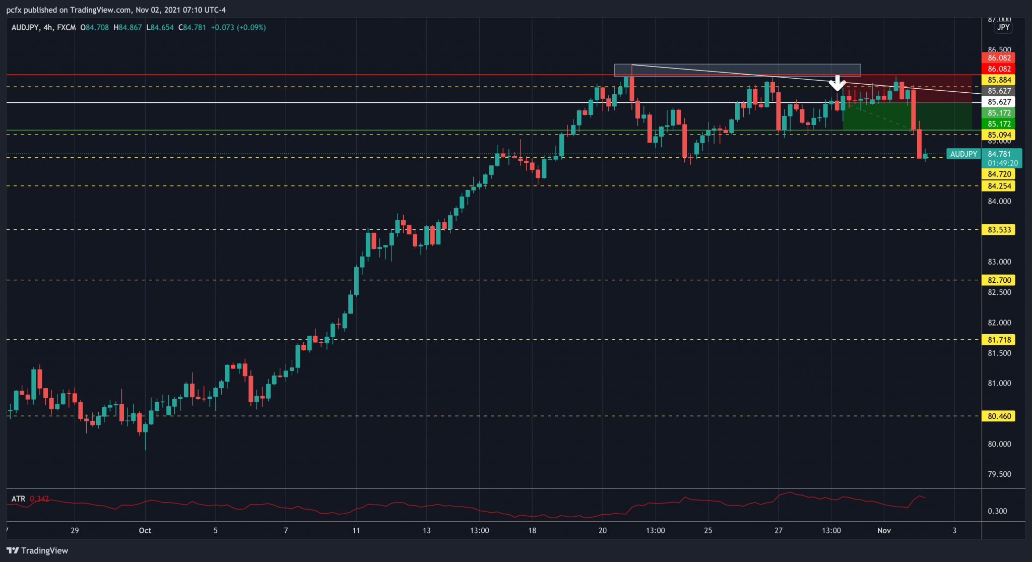 An 11R winner from October 2021. My biggest live winner to date. 020 AUDJPY_entry020 AUDJPY_exit_102